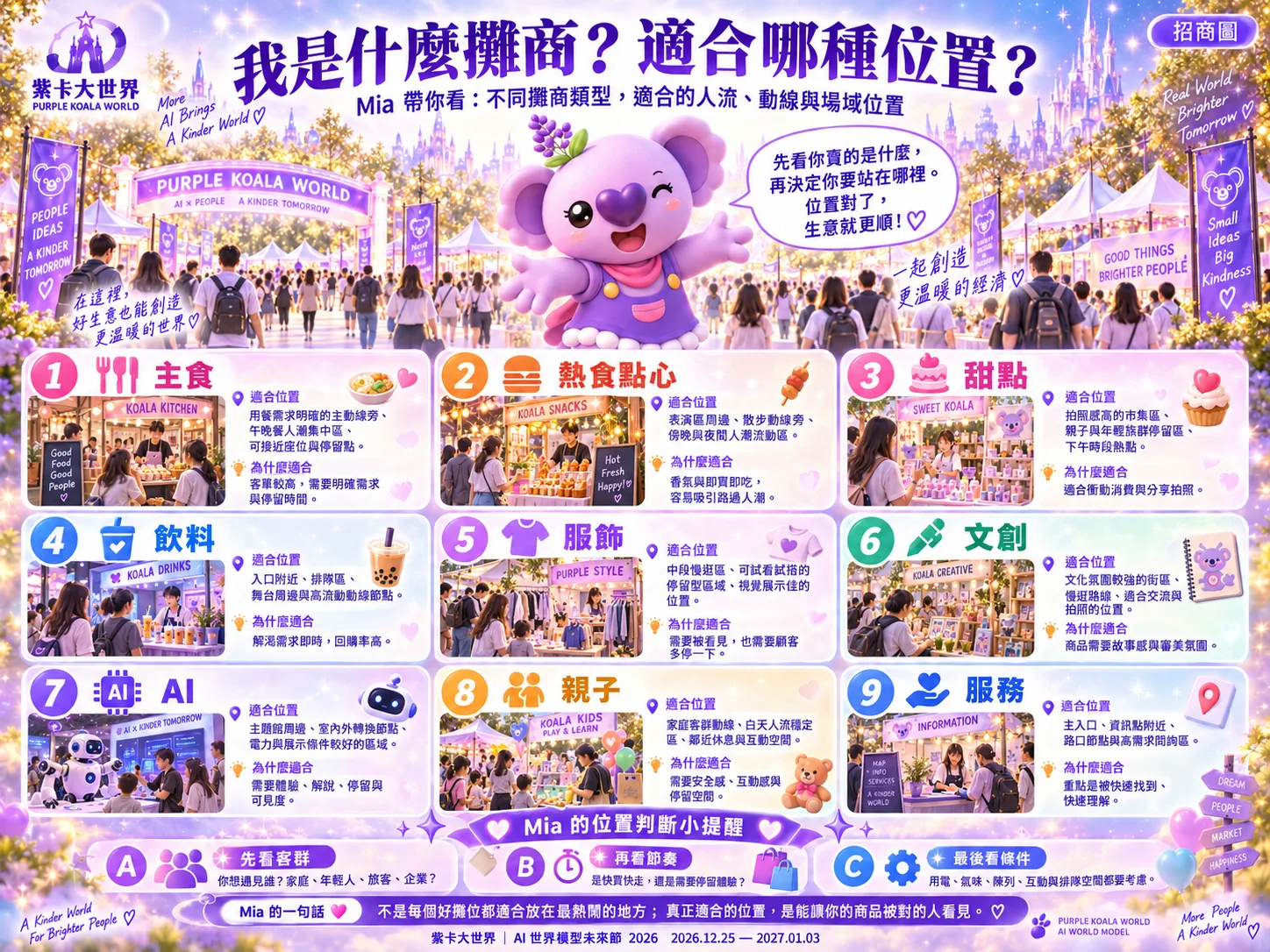 不同攤商類型與適合位置示意圖
