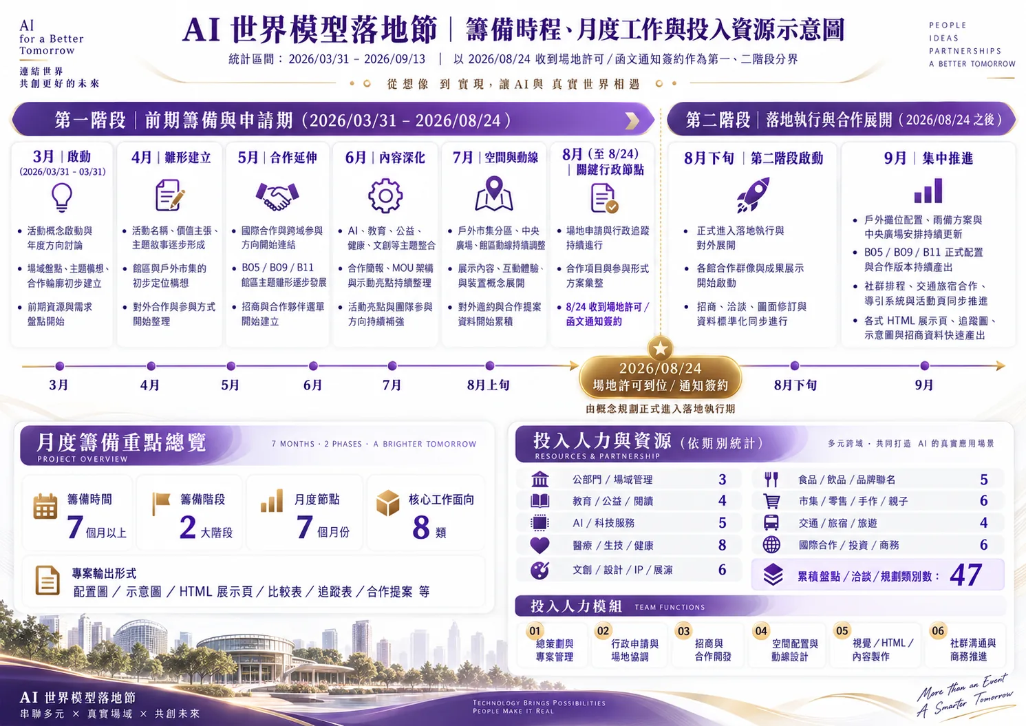 AI 世界模型落地節籌備時程、月度工作與投入資源示意圖